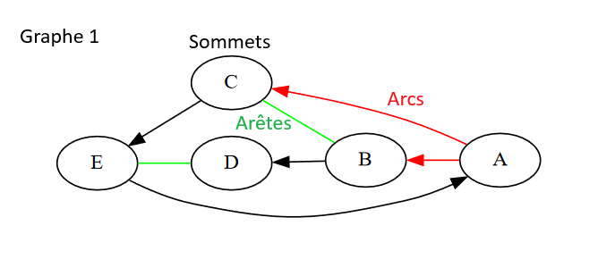 Graphe